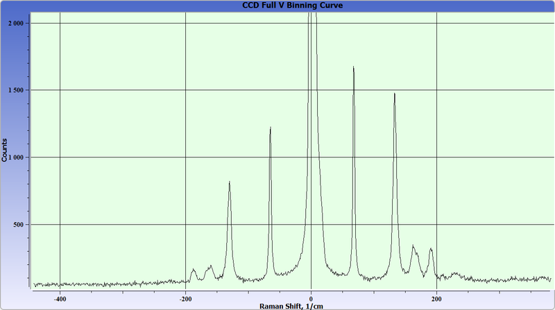 TeO2  crystal Raman spectra