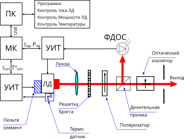 Схема лазера