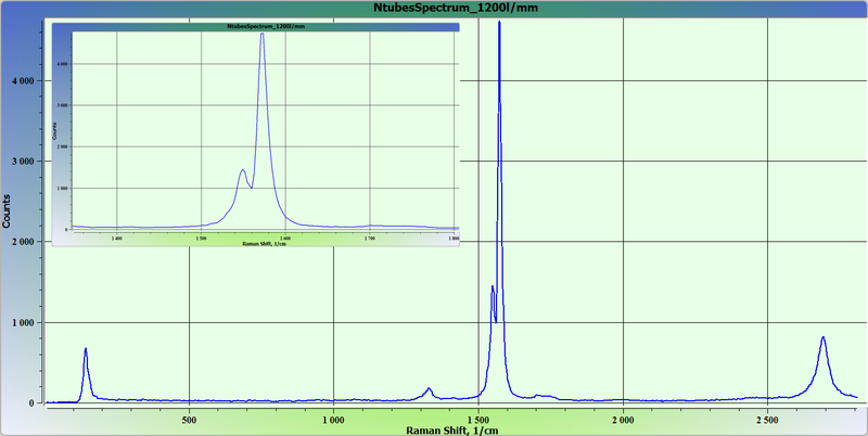 Рамановский спектр углеродных нанотрубок.  Решетка 1200 лин/мм, время накопления 10 сек,  входная щель 20 μм.